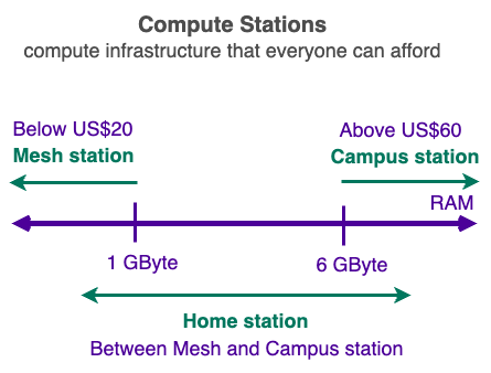 station