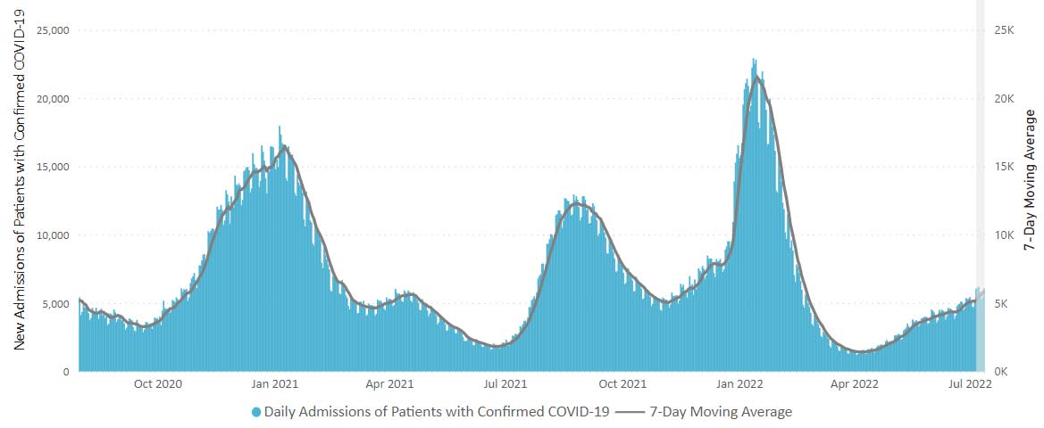 Hospitalizations-07152022