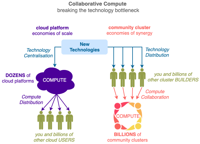 collaborative_compute