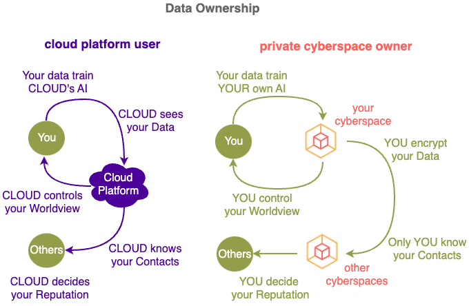 dataowner